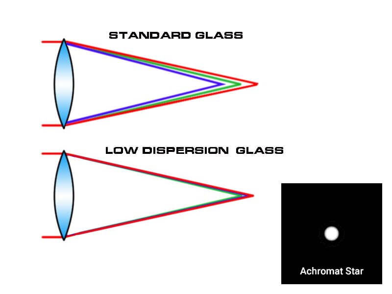 Dispersion & Achromat Star
