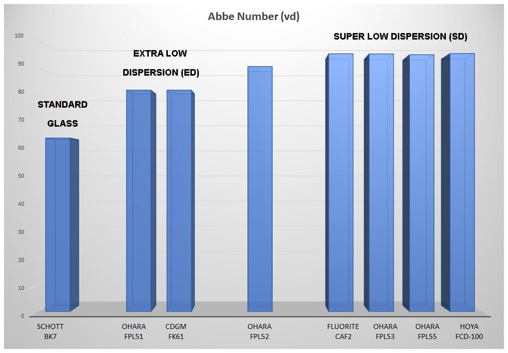 Glass Types & Dispersion