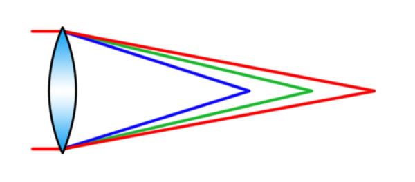 Chromatic aberration