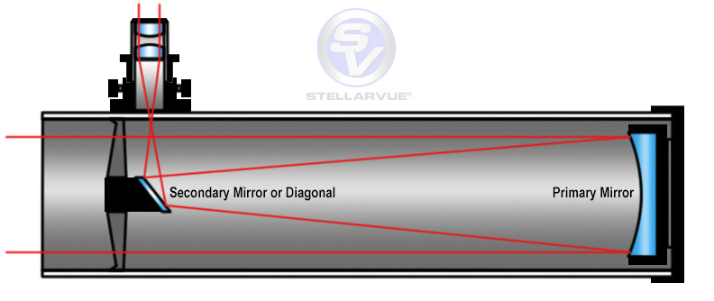 Newtonian reflector diagram